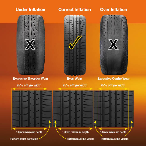 How To Check Your Tyre Tread | Bridgestone Australia