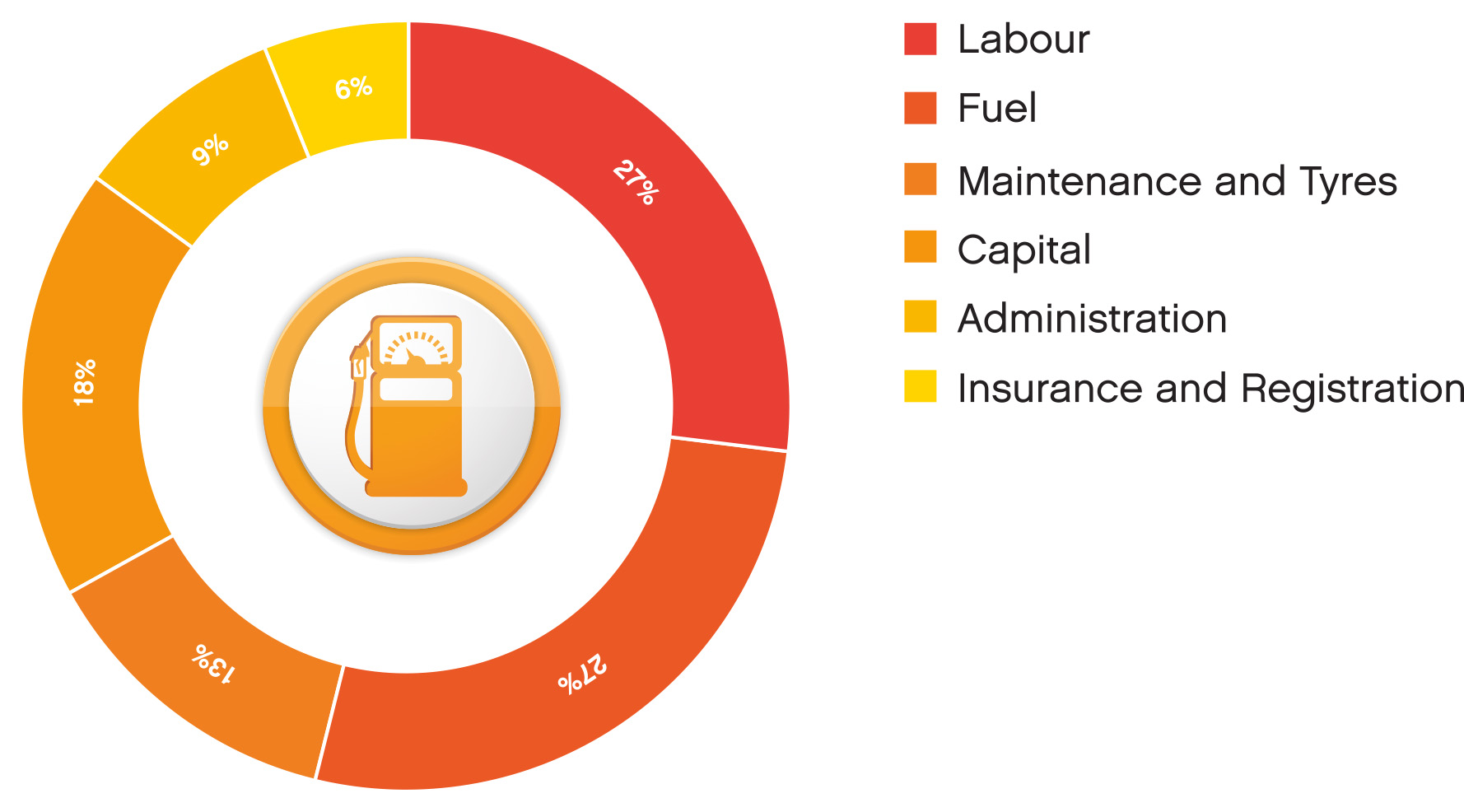 chart showing labour and fuel as the highest costs