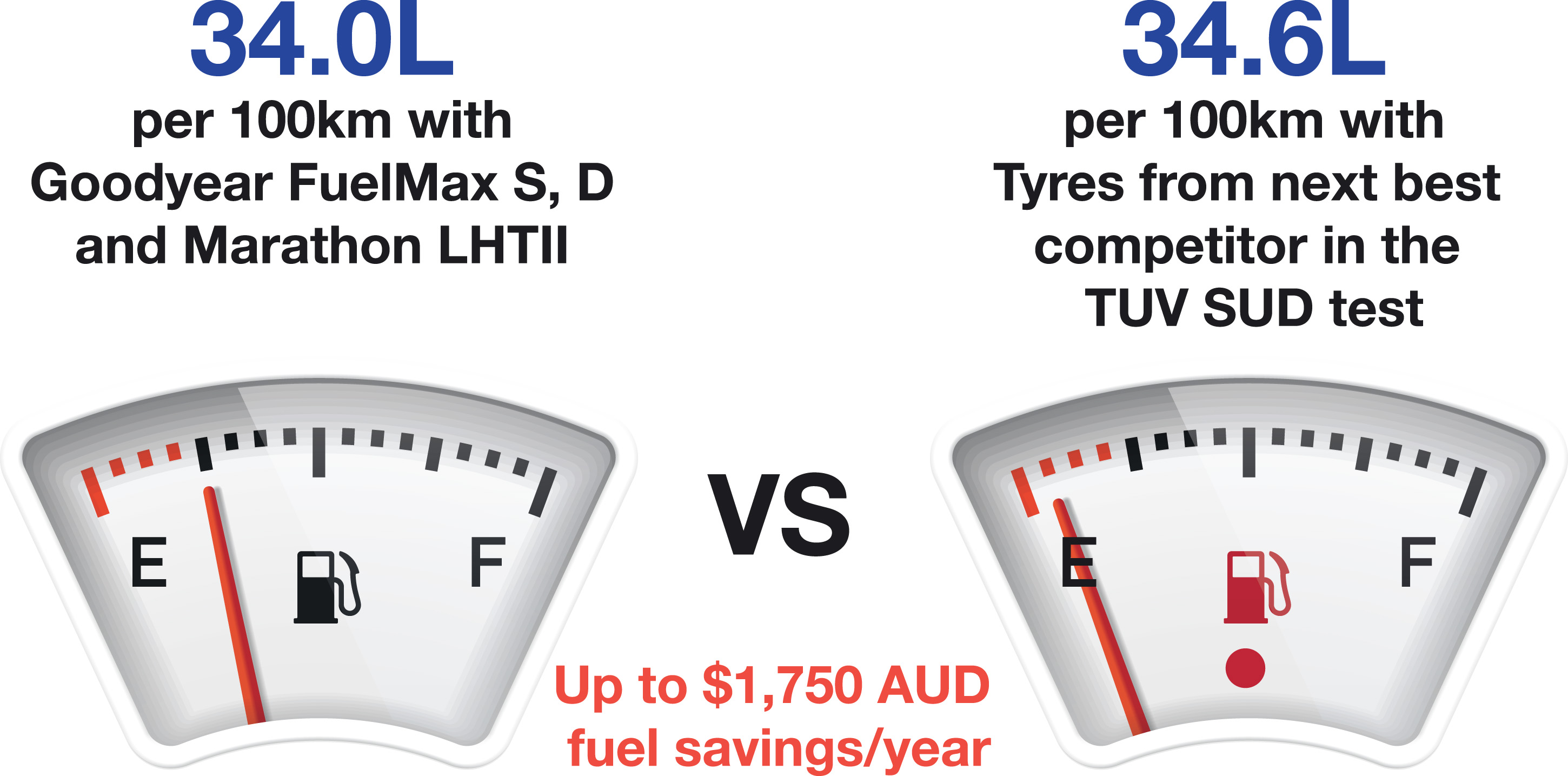 Fuel Gauge showing FuelMax's superior cost per100km